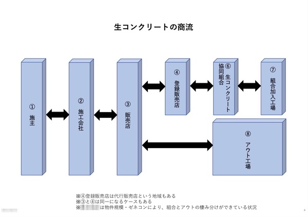 「上も下もない、誰もが自由にシームレスにつながり合い、創発が生まれる産業空間」（週刊生コン 2022/02/28）