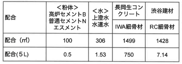 【衝撃】「セメント入れない方が強度が出た？！ スラッジ混和材の潜在性に期待」