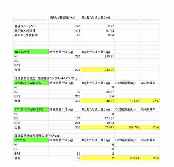 【脅威のCO2削減率】「1〜18N/mm2領域など組合単位で製造が始まれば資源循環・脱炭素社会が実現します」