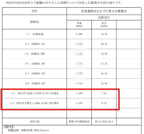 「残コンを高度利用して排水を削減するだけでなくCO2を大量に固定したCCUを得る」