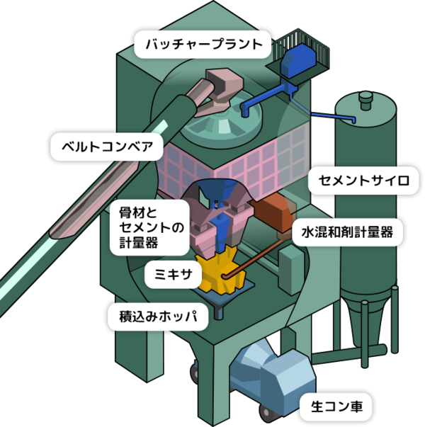 「残コンstとCCU製造をバッチャープラントを流用して実現しちゃおう」（前編）