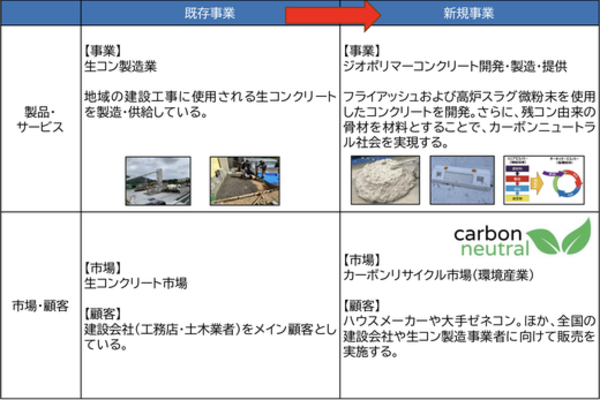 「カーボンニュートラル社会を実現するジオポリマーコンクリートの製造販売」