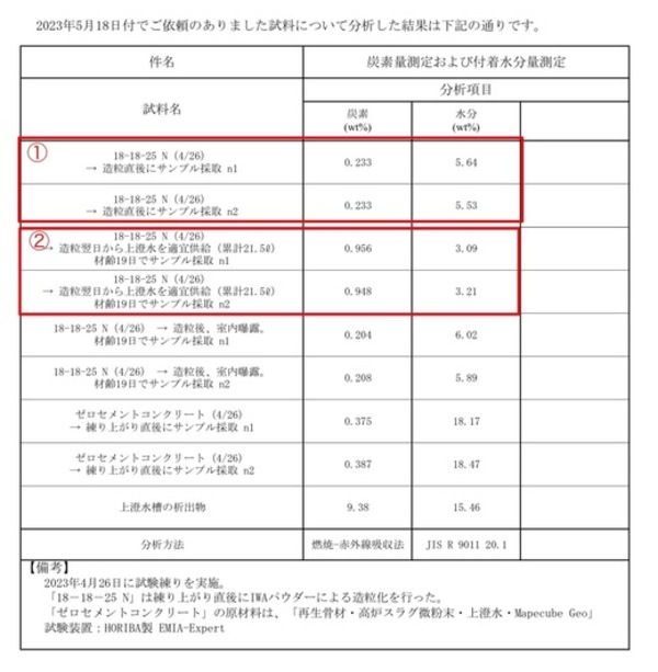 「不良（密度・吸水率）にとっての少年院（更生施設）？！ 残コンstと上澄水水炭酸養生の可能性」